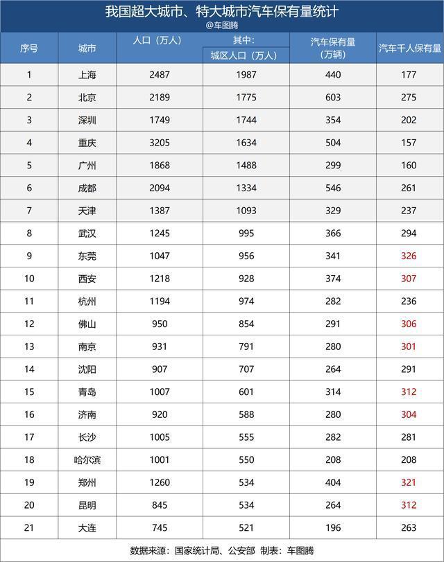 我国最新超、特大城市汽车保有量数据