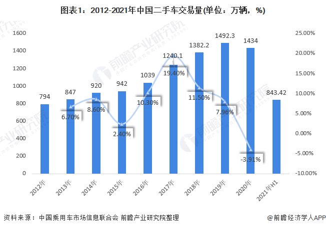 缺芯风暴盛行 二手车销量持续上涨趋势