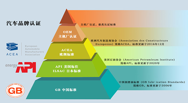 汽车润滑油标准认证有哪些？如何区分哪种才是最好的