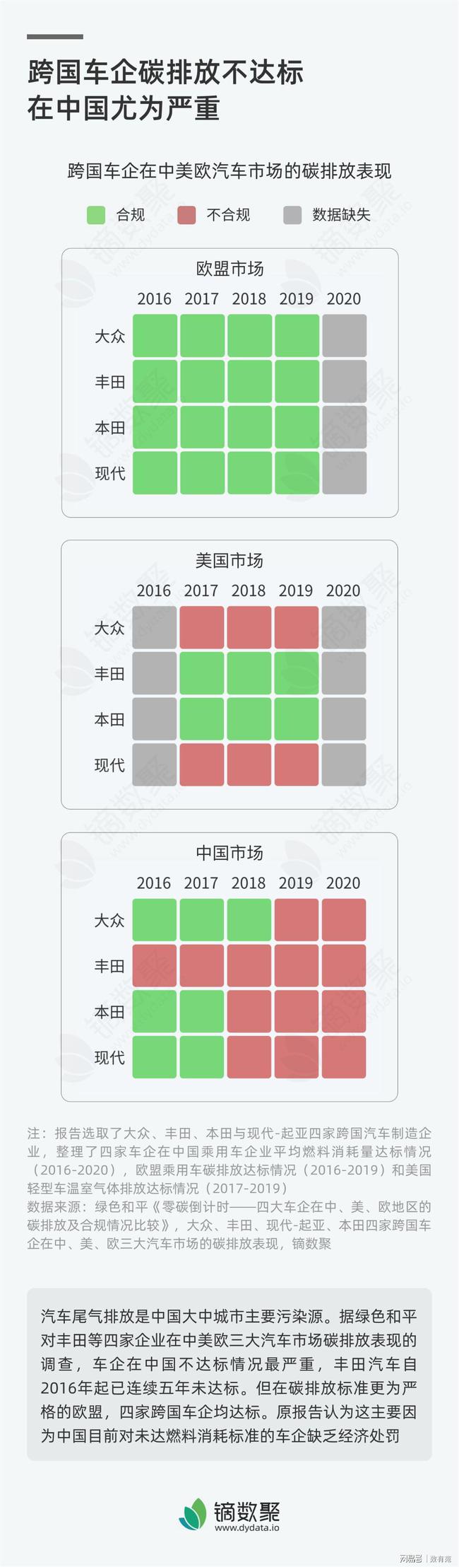 跨国车企碳排放不达标 在中国尤为严重