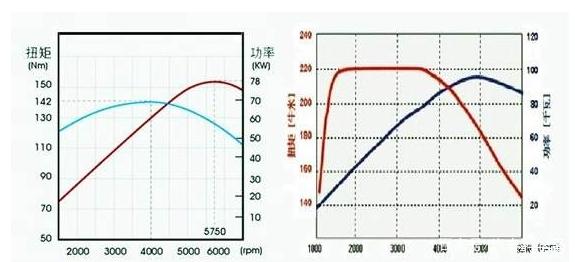 机械增压器不迟滞，涡轮增压器迟滞，这个说法对吗？