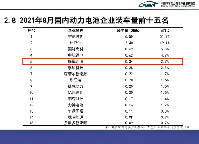 蜂巢能源首登全球动力电池装机量TOP10榜单