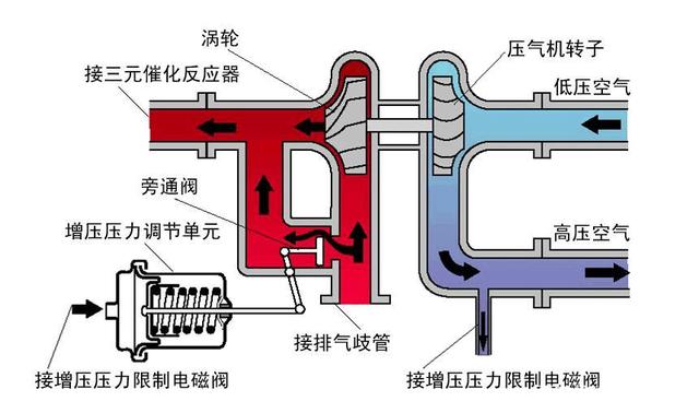 机械增压器不迟滞，涡轮增压器迟滞，这个说法对吗？