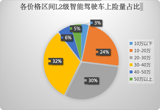 占比近36%，搭载L2功能新能源车渗透率持续爬升