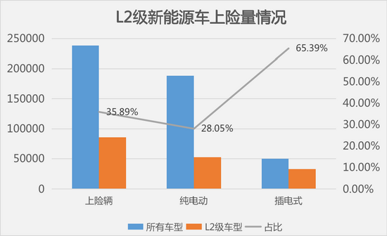 占比近36%，搭载L2功能新能源车渗透率持续爬升