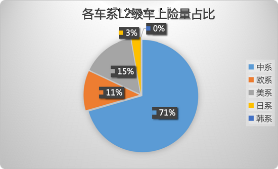 占比近36%，搭载L2功能新能源车渗透率持续爬升