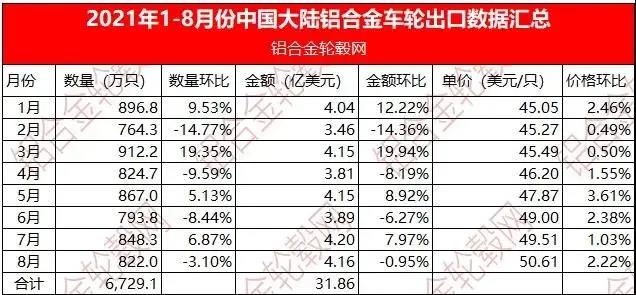 2021年1月-8月中国大陆铝合金车轮出口数据及与往年同期数据对比