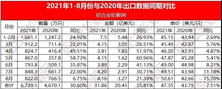 2021年1月-8月中国大陆铝合金车轮出口数据及与往年同期数据对比