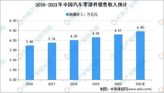 华为投入超10亿美元 汽车零部件市场近况如何