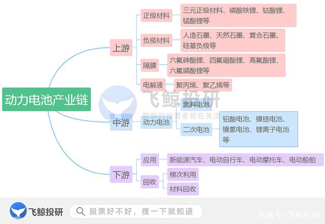 新能源汽车核心——动力电池