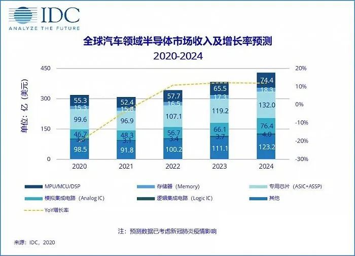 中间商“抛售”汽车芯片？博世：短缺率已降至50%