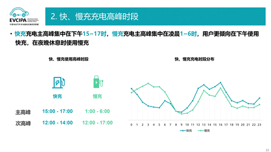 仝宗旗：从用户充电行为看未来充电技术发展