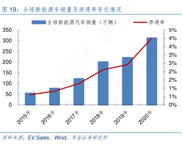 2025年新能源汽车将占中国新车销量 35%