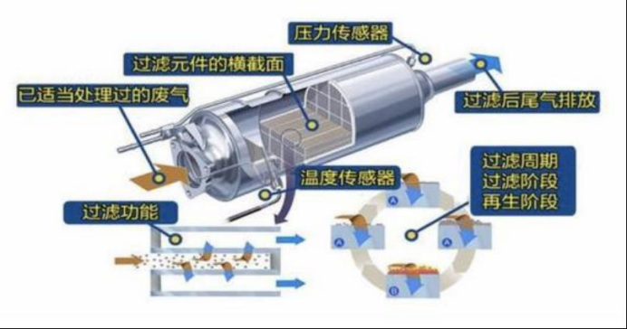 汽车尾气排放超标，颗粒捕捉器有话说