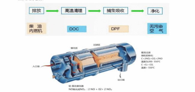 汽车尾气排放超标，颗粒捕捉器有话说