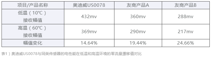 应用于智能水表的高性能超声波传感器