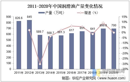 中国润滑油行业发展现状，高端产品仍然不能满足国内需求