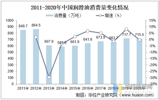 中国润滑油行业发展现状，高端产品仍然不能满足国内需求