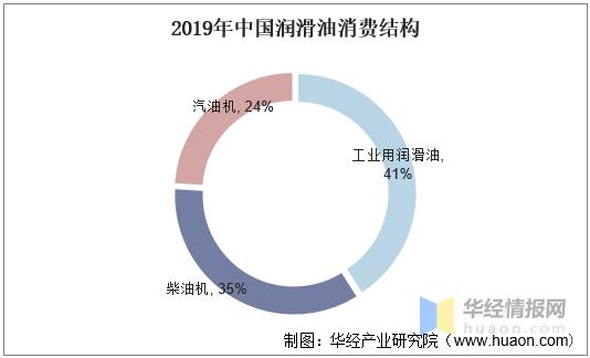 中国润滑油行业发展现状，高端产品仍然不能满足国内需求