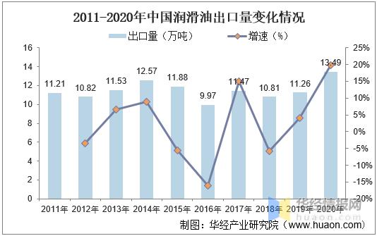 中国润滑油行业发展现状，高端产品仍然不能满足国内需求