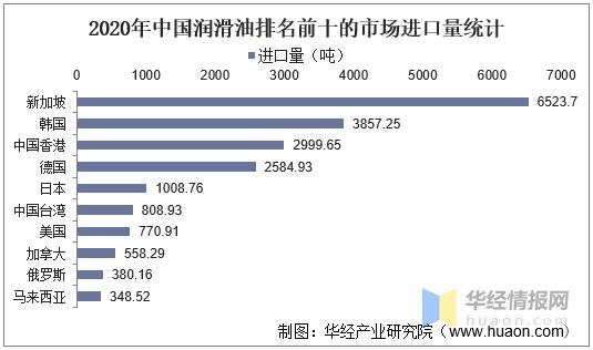 中国润滑油行业发展现状，高端产品仍然不能满足国内需求