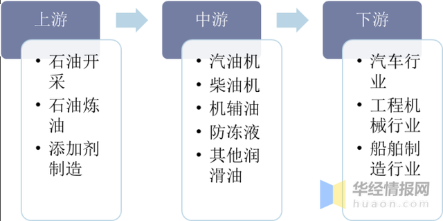 中国润滑油行业发展现状，高端产品仍然不能满足国内需求