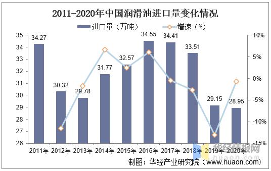 中国润滑油行业发展现状，高端产品仍然不能满足国内需求