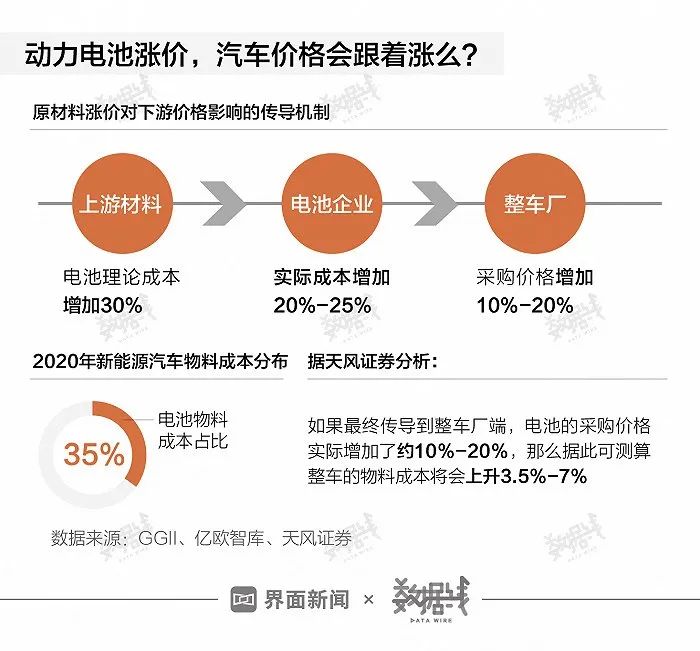 动力电池密集涨价，买新能源汽车会更贵么？