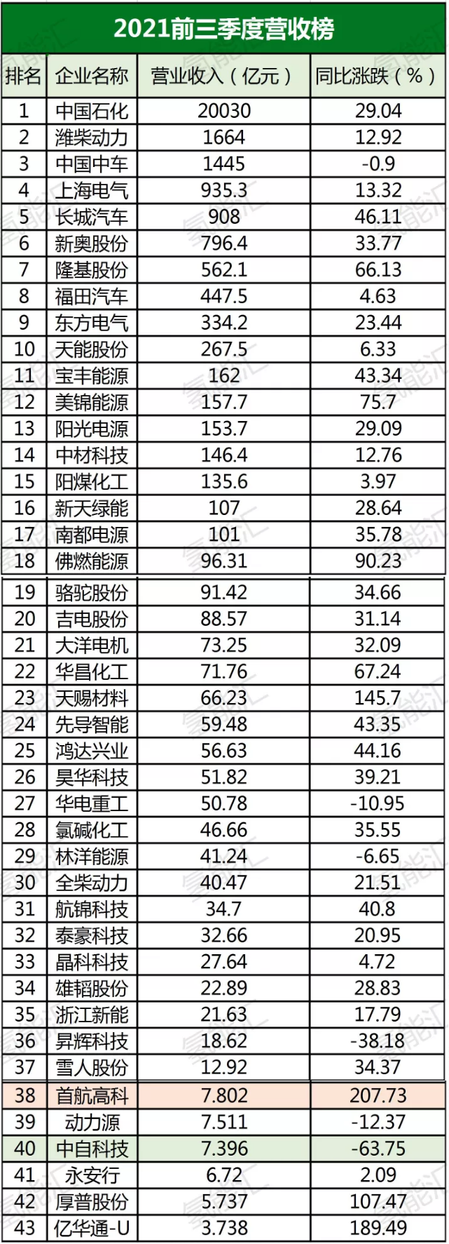 中石化、隆基、宝丰能源等43家氢能上市公司财报分析！看看哪家最赚钱？