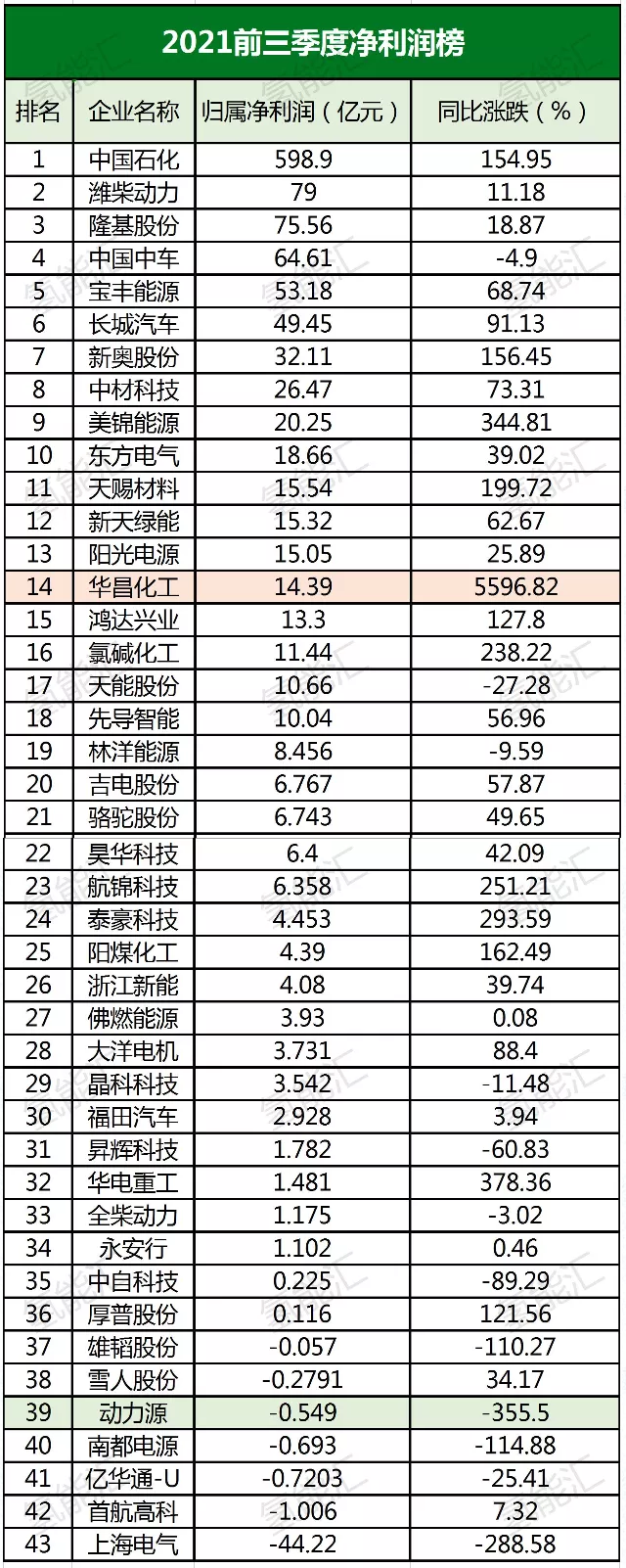 中石化、隆基、宝丰能源等43家氢能上市公司财报分析！看看哪家最赚钱？