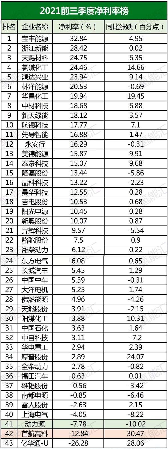 中石化、隆基、宝丰能源等43家氢能上市公司财报分析！看看哪家最赚钱？