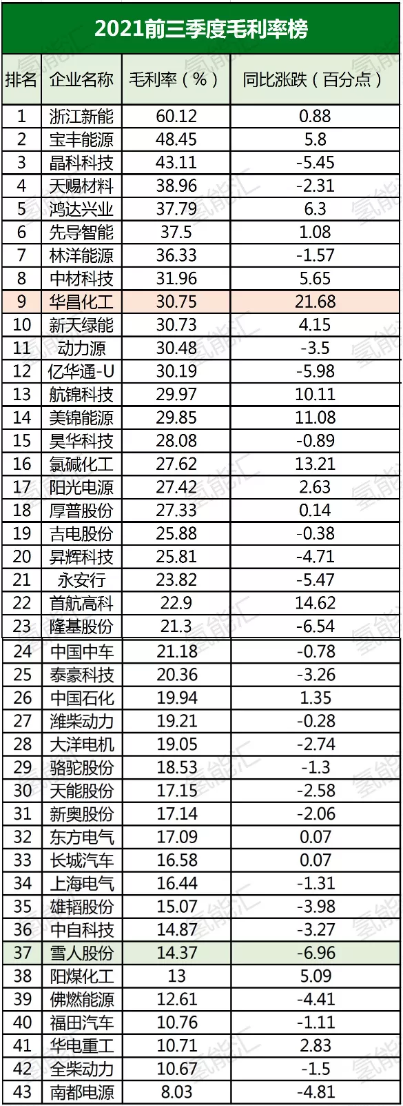 中石化、隆基、宝丰能源等43家氢能上市公司财报分析！看看哪家最赚钱？