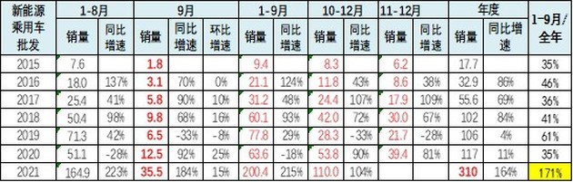 乘联会秘书长：2022年国内新能源车渗透率有望突破20％