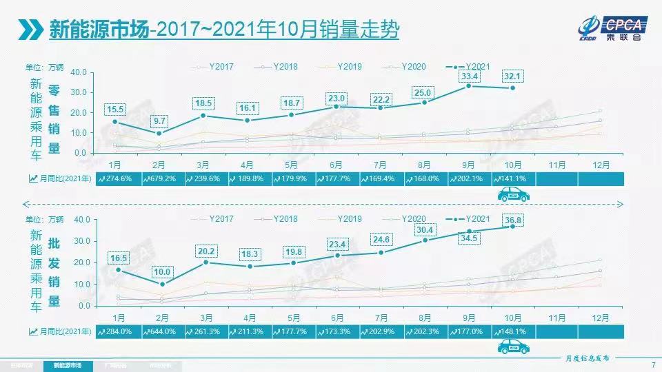 乘联会：10月新能源车零售渗透率降至18.8%