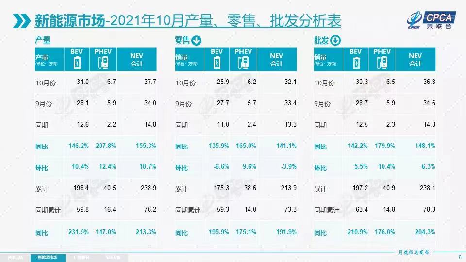 乘联会：10月新能源车零售渗透率降至18.8%