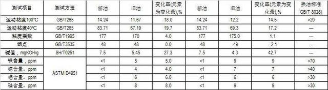 汽车用全合成机油一年只跑了5000公里，是否需要更换机油？