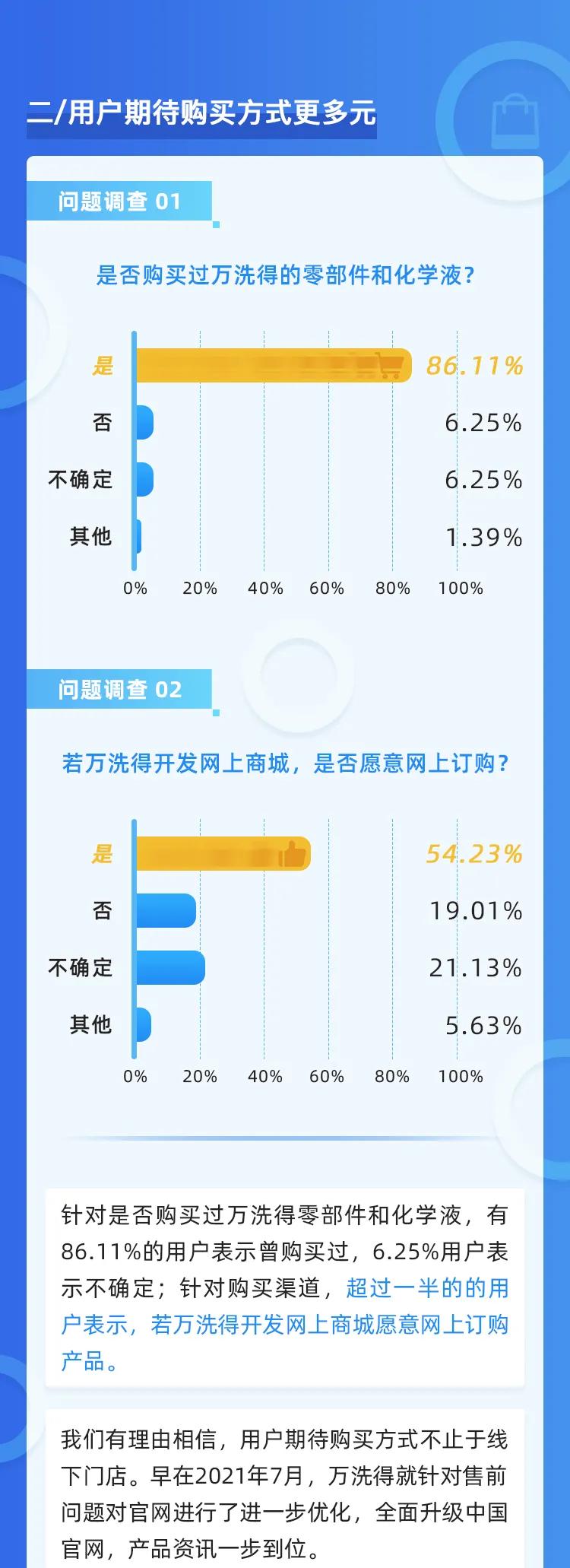 万洗得在行动 | 万洗得客户满意度调查结果一览