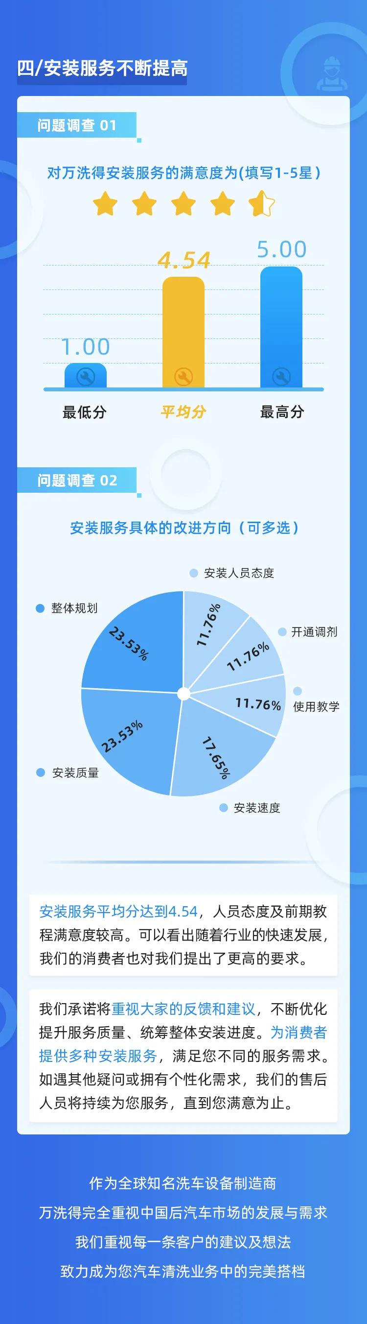 万洗得在行动 | 万洗得客户满意度调查结果一览