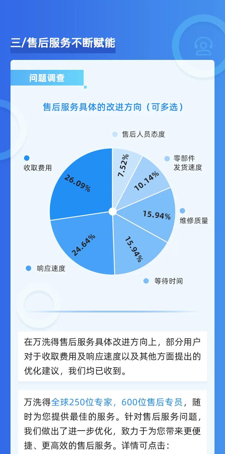 万洗得在行动 | 万洗得客户满意度调查结果一览
