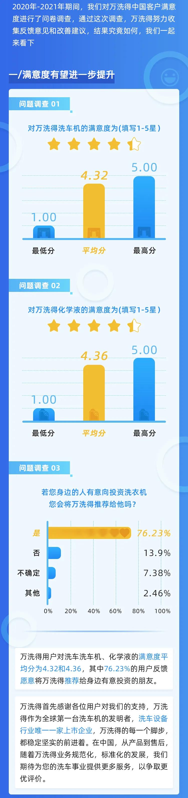 万洗得在行动 | 万洗得客户满意度调查结果一览