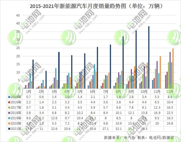 10月我国新能源车销量超38万辆 动力电池装车量15.4GWh