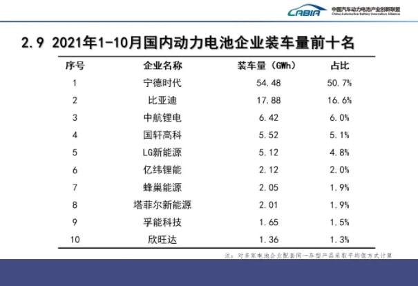 10月我国新能源车销量超38万辆 动力电池装车量15.4GWh