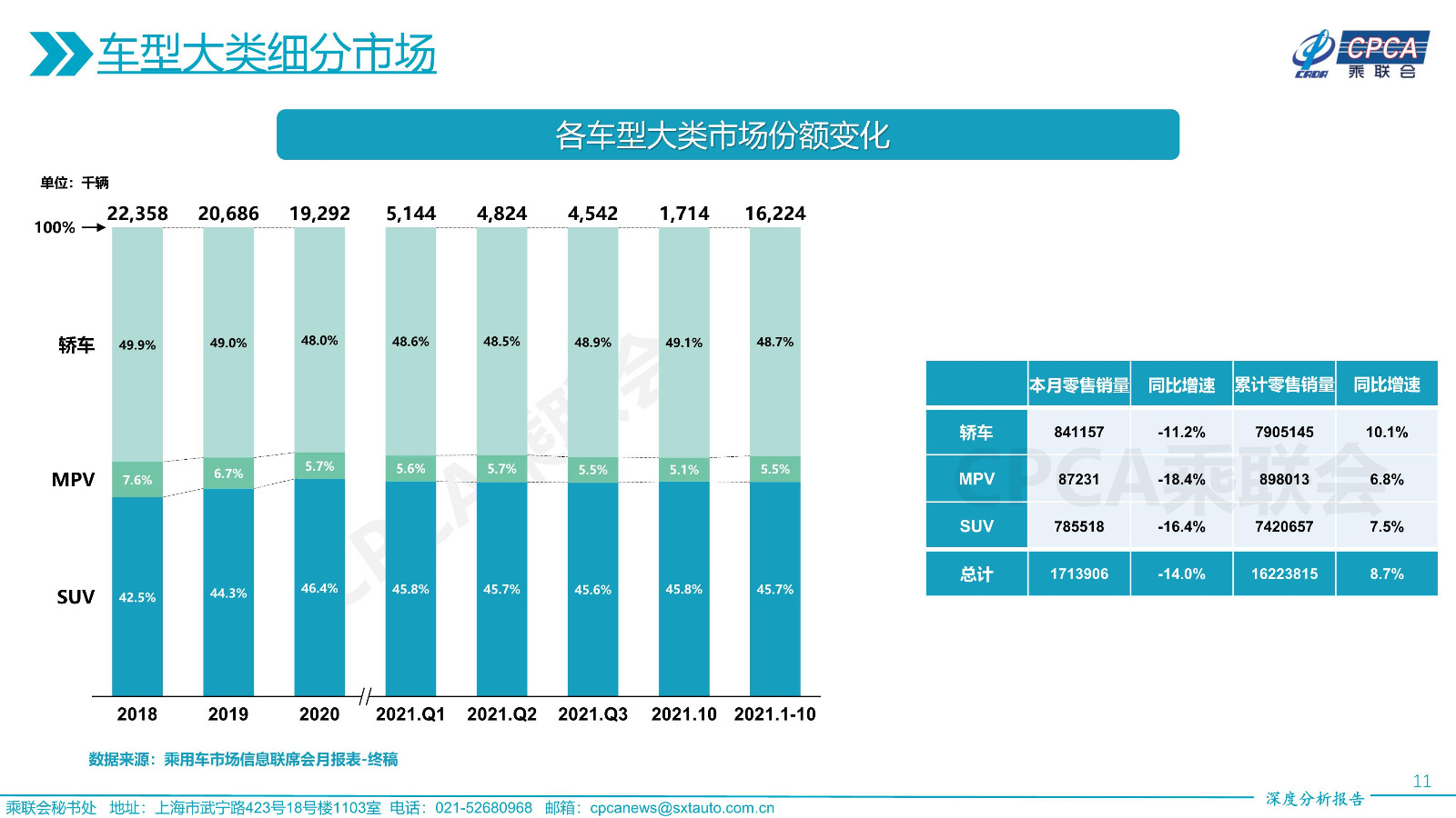 2021年10月份全国乘用车市场深度分析报告