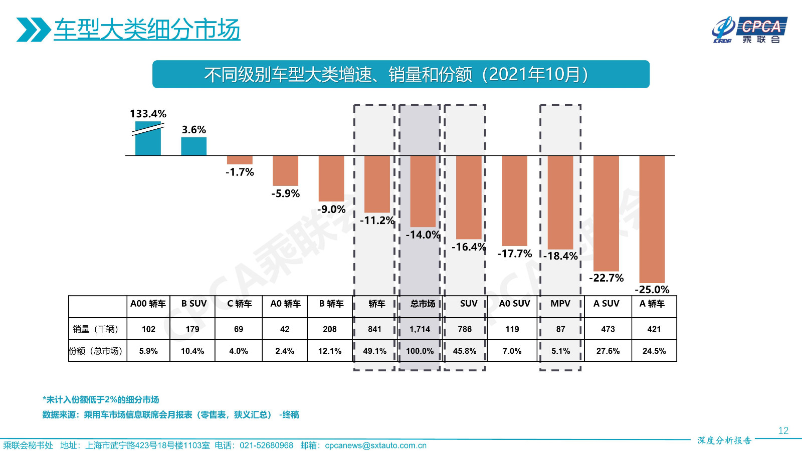2021年10月份全国乘用车市场深度分析报告