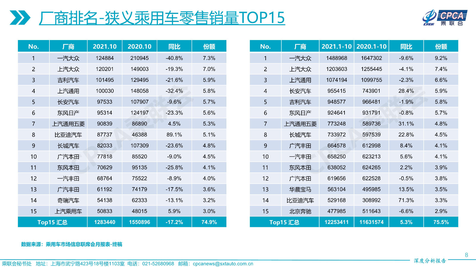 2021年10月份全国乘用车市场深度分析报告