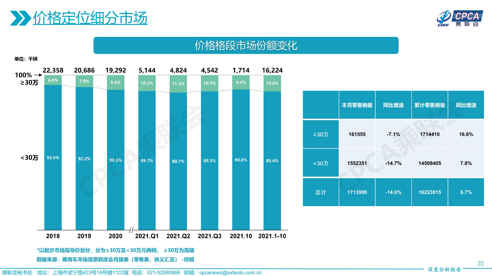 2021年10月份全国乘用车市场深度分析报告
