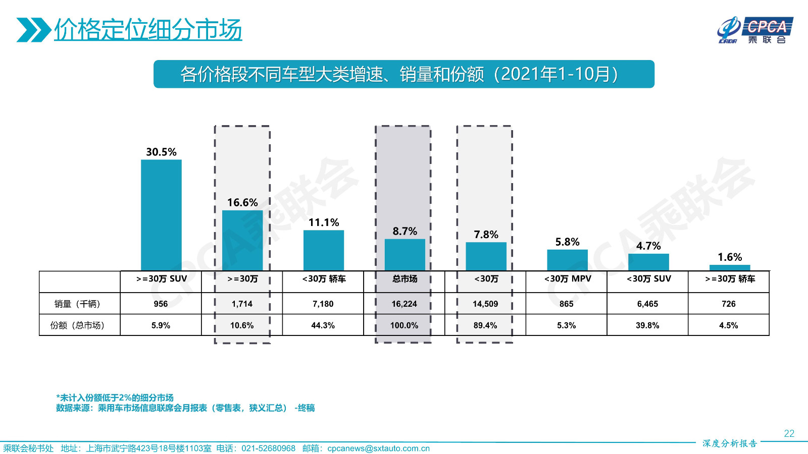 2021年10月份全国乘用车市场深度分析报告