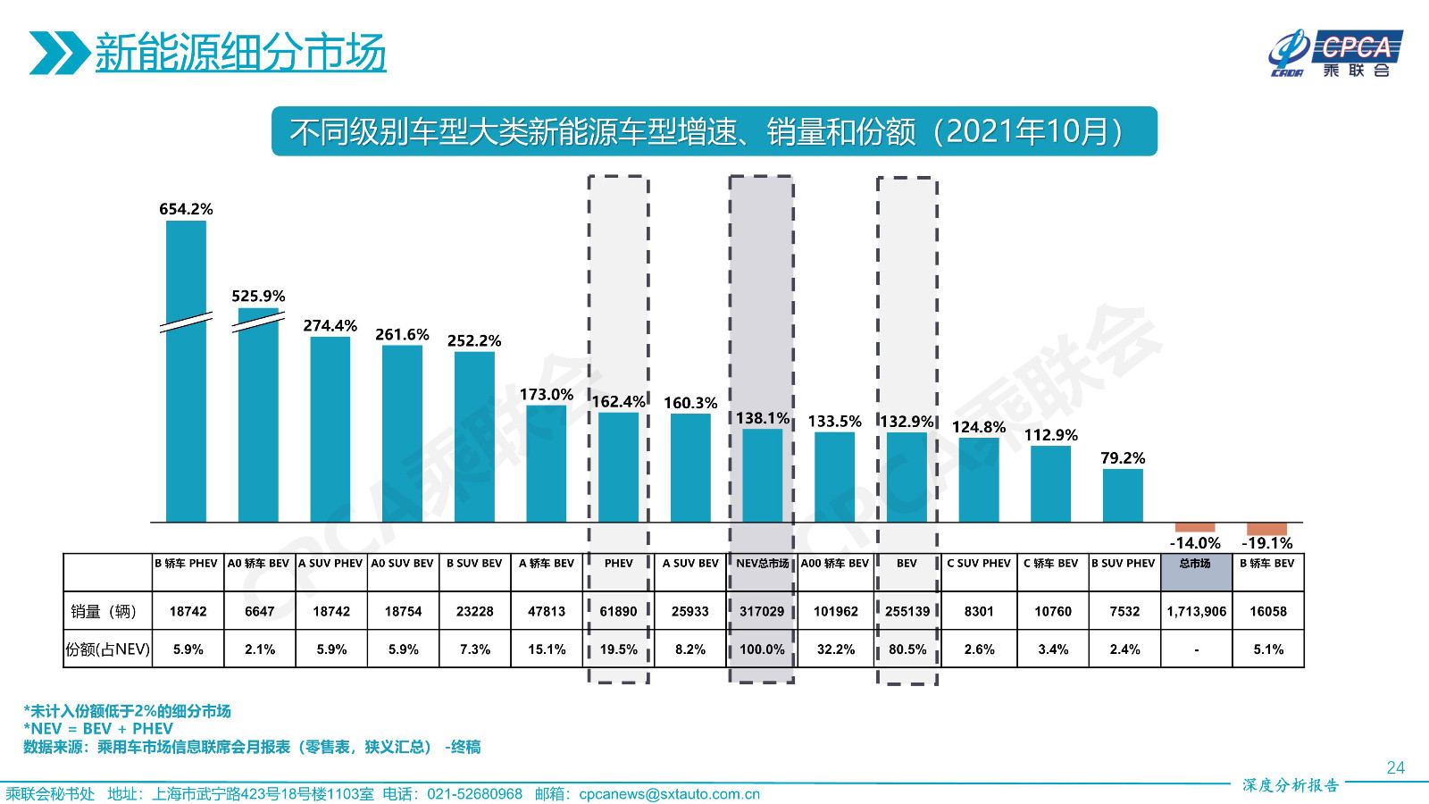 2021年10月份全国乘用车市场深度分析报告