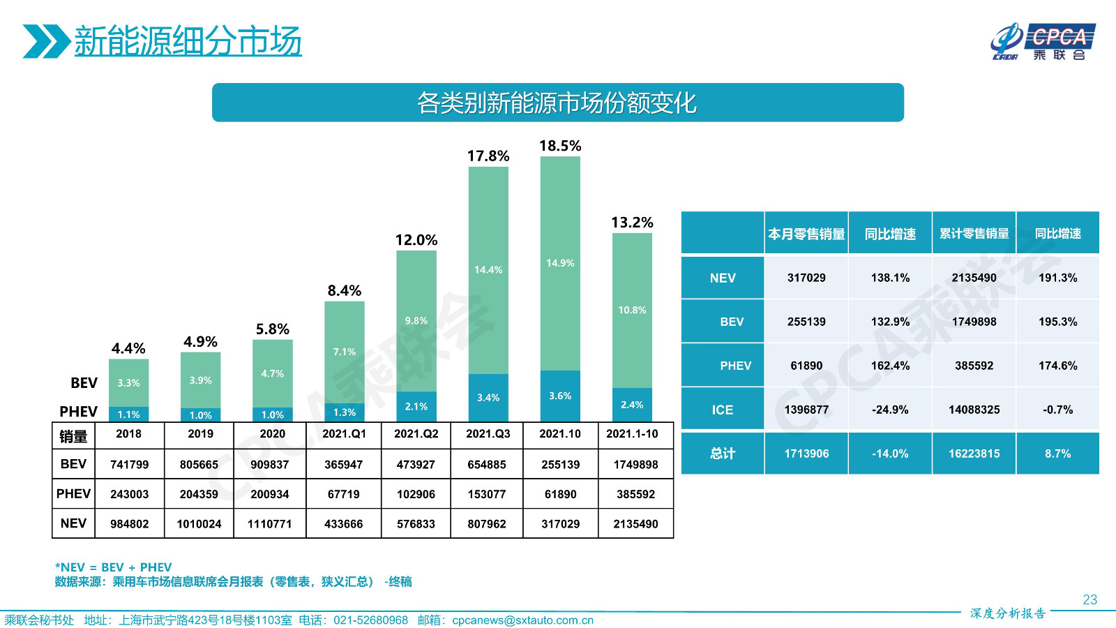 2021年10月份全国乘用车市场深度分析报告
