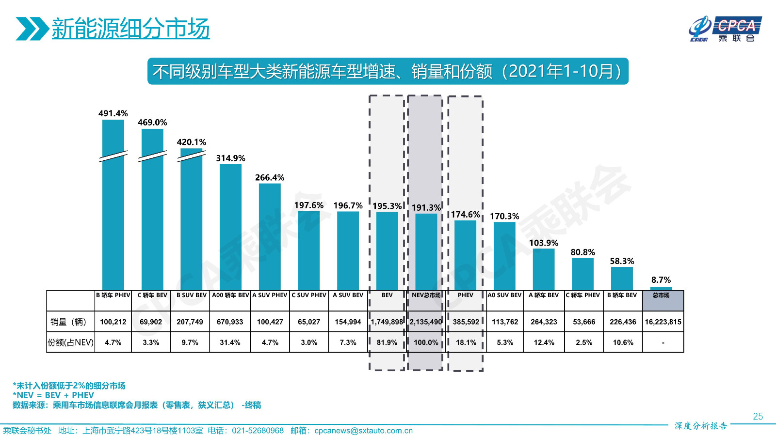 2021年10月份全国乘用车市场深度分析报告